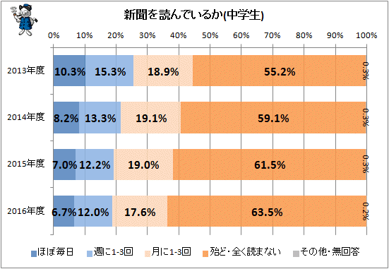 ↑ 新聞を読んでいるか(中学生)