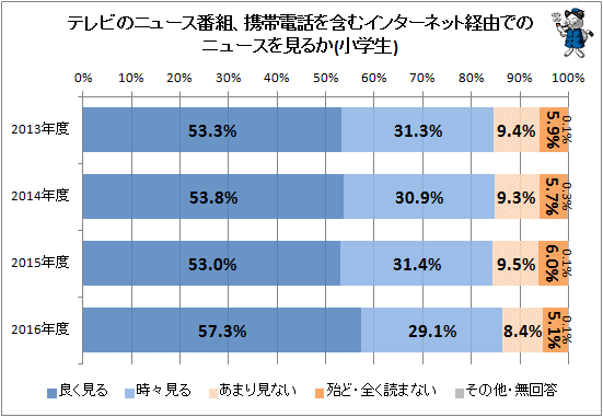 ↑ テレビのニュース番組、携帯電話を含むインターネット経由でのニュースを見るか(小学生)