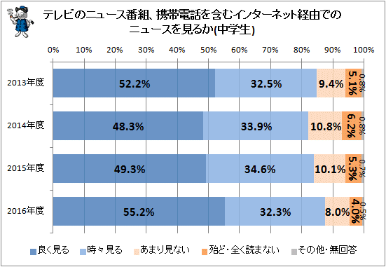 ↑ テレビのニュース番組、携帯電話を含むインターネット経由でのニュースを見るか(中学生)