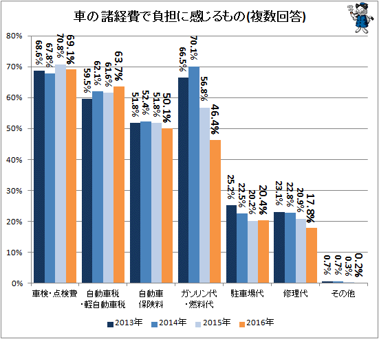 ↑ 車の諸経費で負担に感じるもの(複数回答)