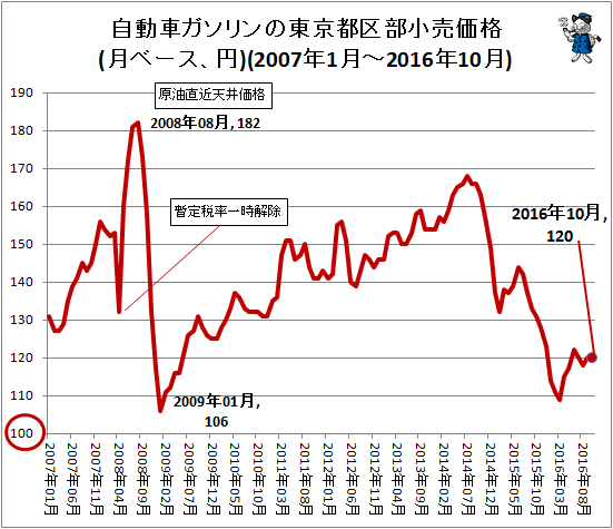 ↑ 自動車ガソリンの東京都区部小売価格(月ベース、円)(2007年1月-2016年10月))(再録)