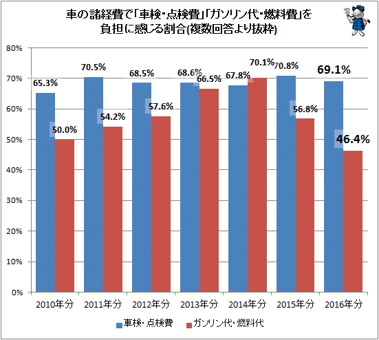 ↑ 車の諸経費で「車検・点検費」「ガソリン代・燃料費」を負担に感じる割合(複数回答より抜粋)