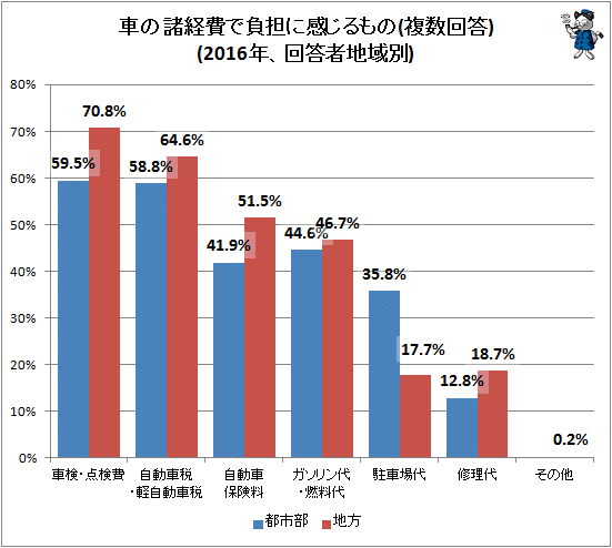 ↑ 車の諸経費で負担に感じるもの(複数回答)(2016年、回答者地域別)