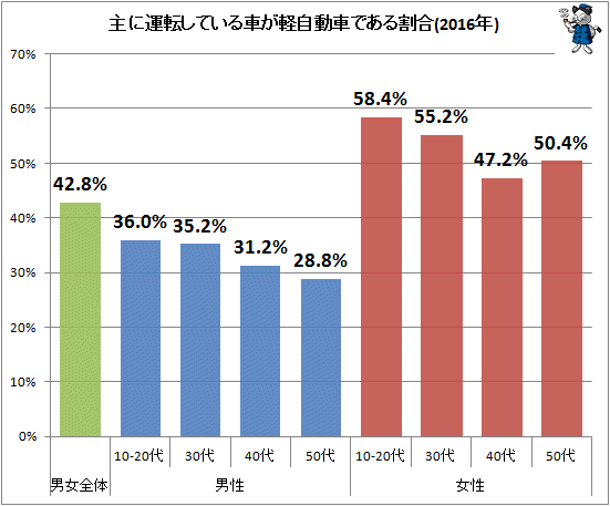 ↑ 主に運転している車が軽自動車である割合(2016年)