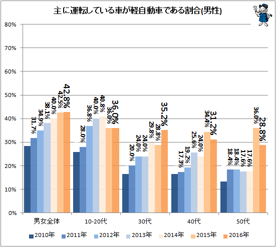 ↑ 主に運転している車が軽自動車である割合(男性)