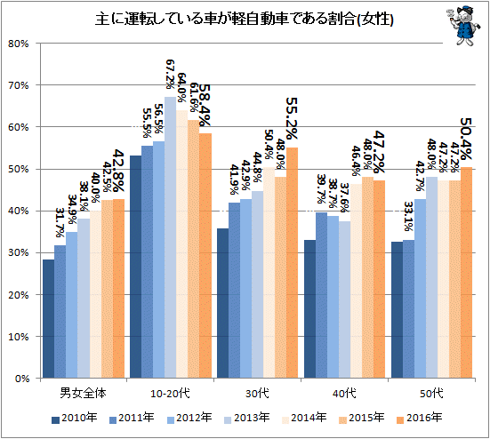 ↑ 主に運転している車が軽自動車である割合(女性)