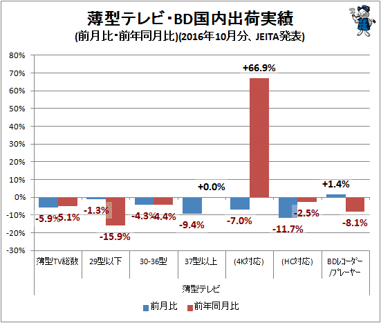 ↑ 薄型テレビ・BD国内出荷実績(前月比・前年同月比)(2016年10月分、JEITA発表)