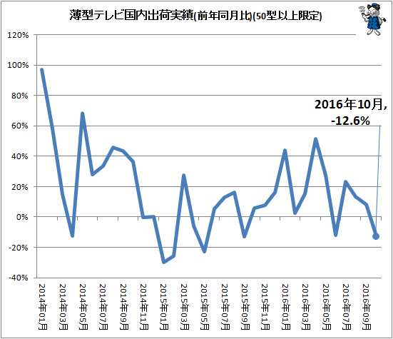 ↑ 薄型テレビ国内出荷実績(前年同月比)(50型以上限定)