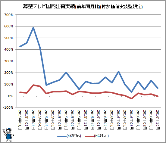 ↑ 薄型テレビ国内出荷実績(前年同月比)(付加価値実装型限定)