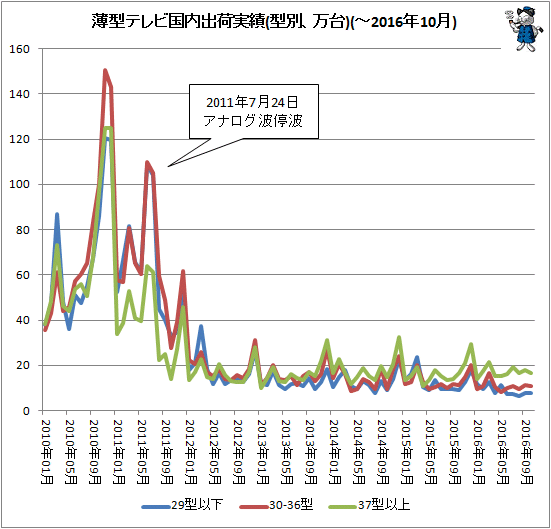 ↑ 薄型テレビ国内出荷実績(型別、万台)(-2016年10月)
