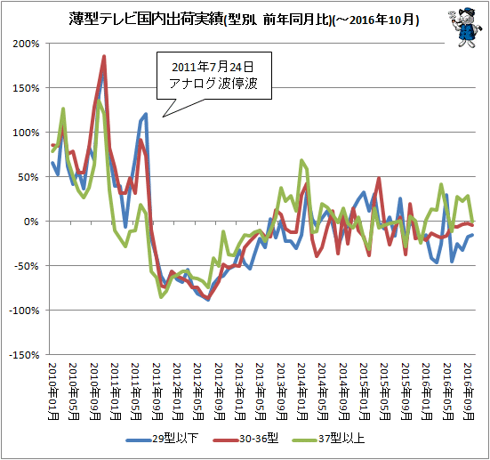 ↑ 薄型テレビ国内出荷実績(型別、前年同月比)(-2016年10月)