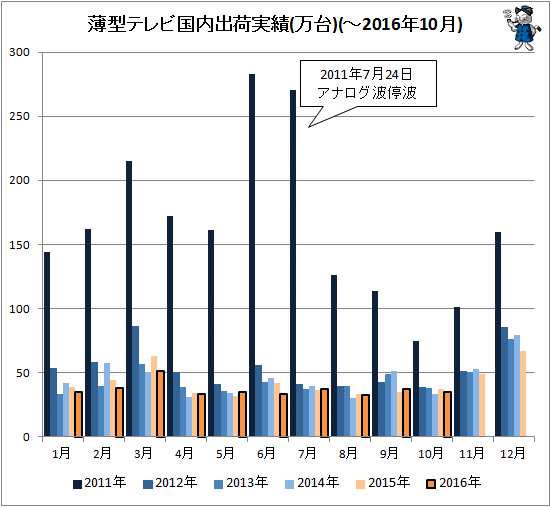↑ 薄型テレビ国内出荷実績(万台)(-2016年10月)