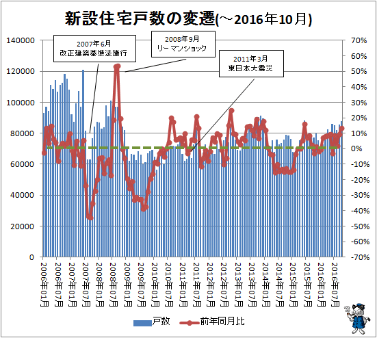 ↑ 新設住宅戸数の変遷(-2016年10月)