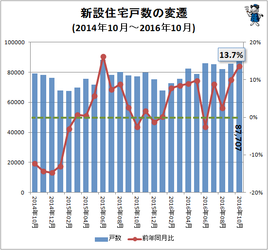 ↑ 新設住宅戸数の変遷(2014年10月-2016年10月)