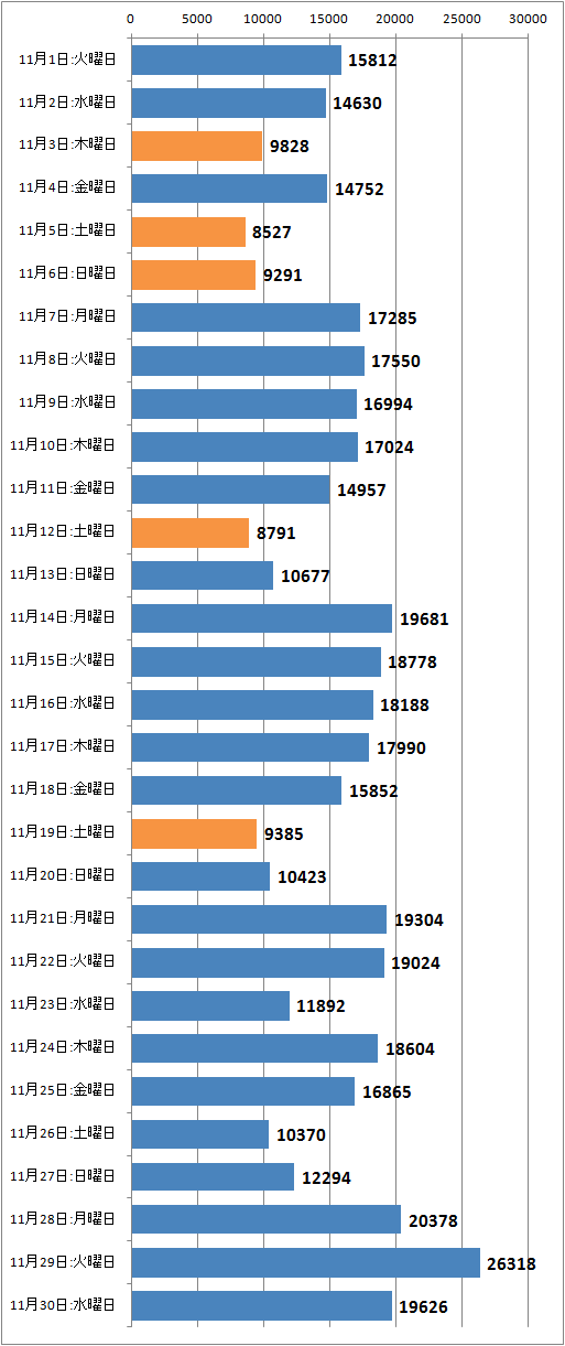 ↑ 2016年11月度の日毎アクセス分析(新ドメイン下のみ、ページビュー)