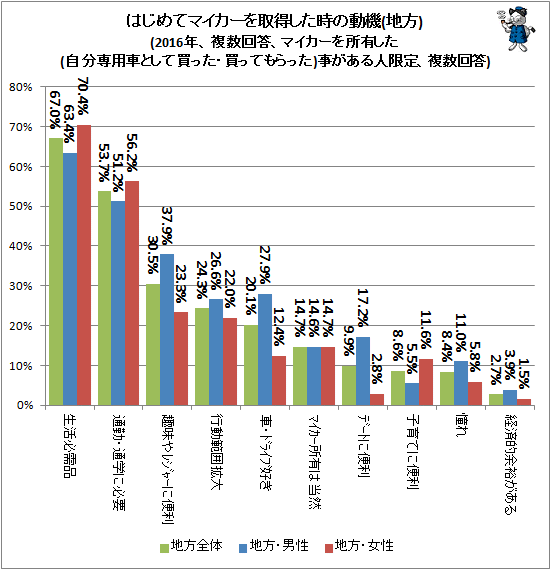 ↑ はじめてマイカーを取得した時の動機(地方)(2016年、複数回答、マイカーを所有した(自分専用車として買った・買ってもらった)事がある人限定、複数回答)