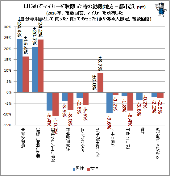 ↑ はじめてマイカーを取得した時の動機(地方−都市部、ppt)(2016年、複数回答、マイカーを所有した(自分専用車として買った・買ってもらった)事がある人限定、複数回答)