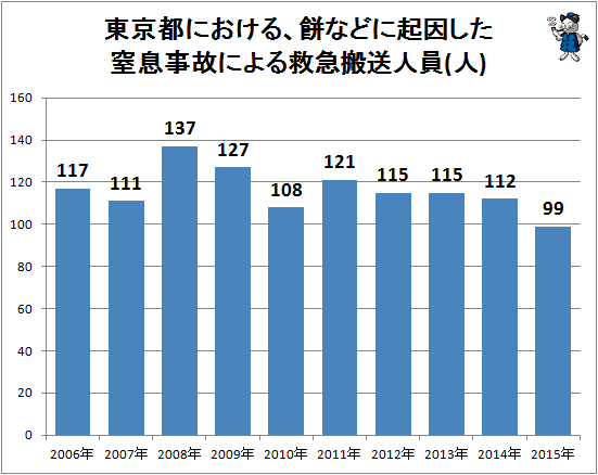 ↑ 東京都における、餅などに起因した窒息事故による救急搬送人員(人)