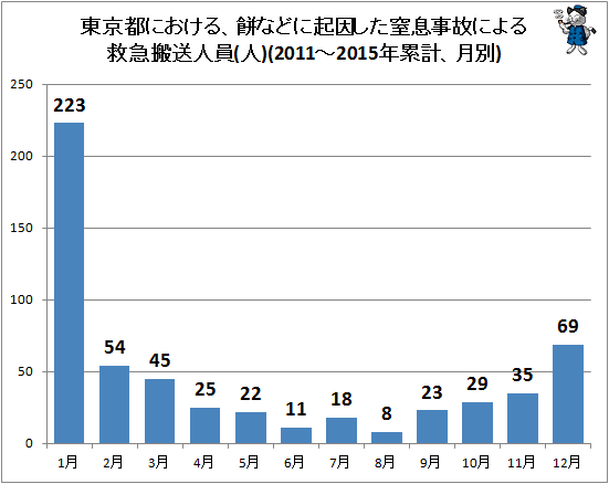 ↑ 東京都における、餅などに起因した窒息事故による救急搬送人員(人)(2011-2015年累計、月別)