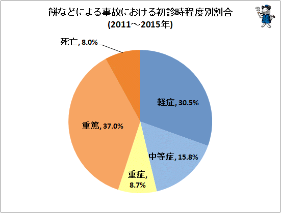 ↑ 餅などによる事故における初診時程度別割合(2011-2015年)