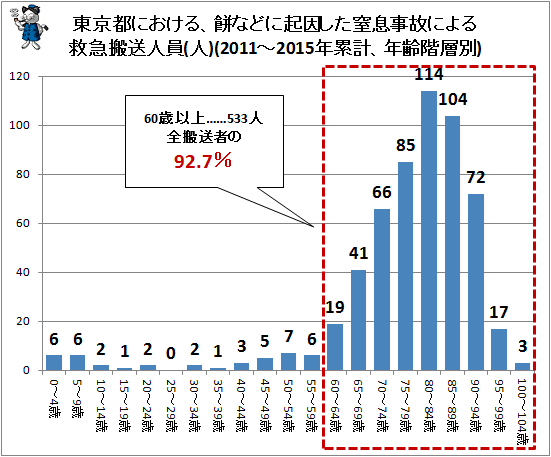 ↑ 東京都における、餅などに起因した窒息事故による救急搬送人員(人)(2011-2015年累計、世代別)