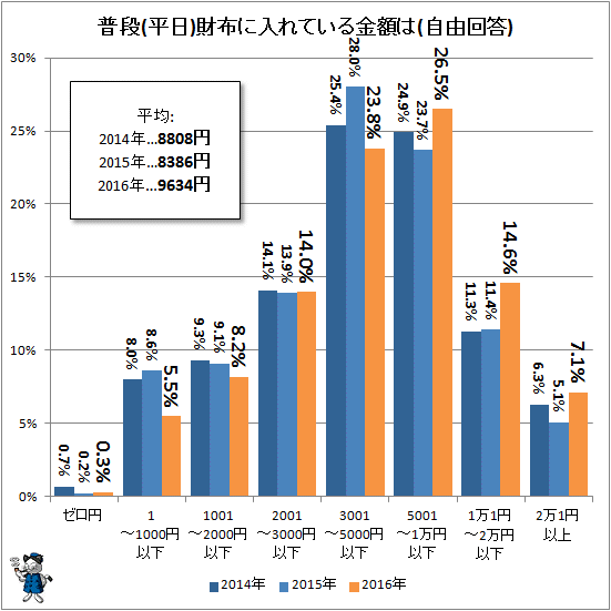 ↑ 普段(平日)財布に入れている金額は(自由回答)