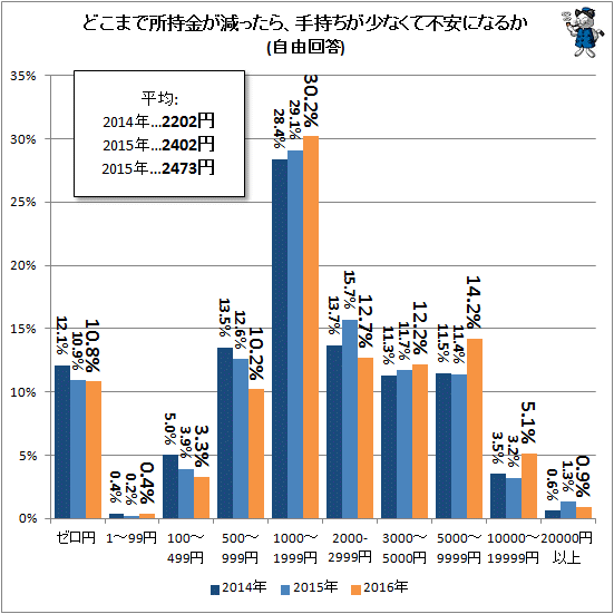 ↑ どこまで所持金が減ったら、手持ちが少なくて不安になるか(自由回答)