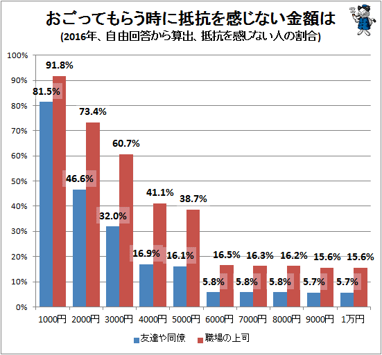 ↑ おごってもらう時に抵抗を感じない金額は(2016年、自由回答から算出、抵抗を感じない人の割合)