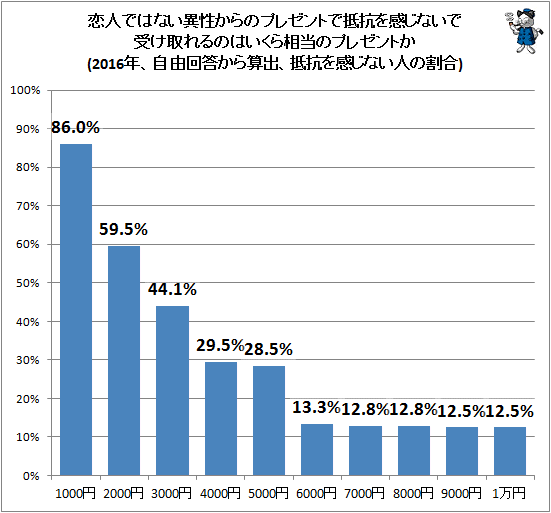 ↑ 恋人ではない異性からのプレゼントで抵抗を感じないで受け取れるのはいくら相当のプレゼントか(2016年、自由回答から算出、抵抗を感じない人の割合)