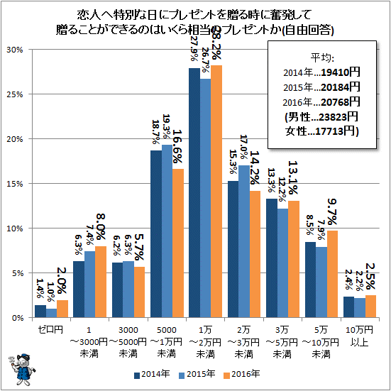 ↑ 恋人へ特別な日にプレゼントを贈る時に奮発して贈ることができるのはいくら相当のプレゼントか(自由回答)