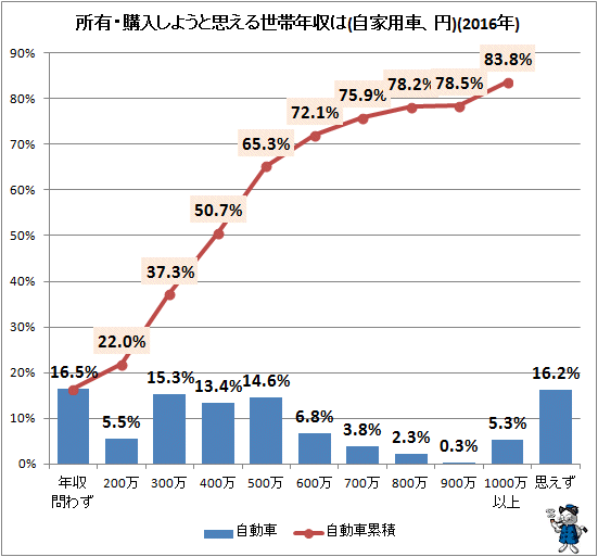 ↑ 所有・購入しようと思える世帯年収は(自家用車、円(2016年))