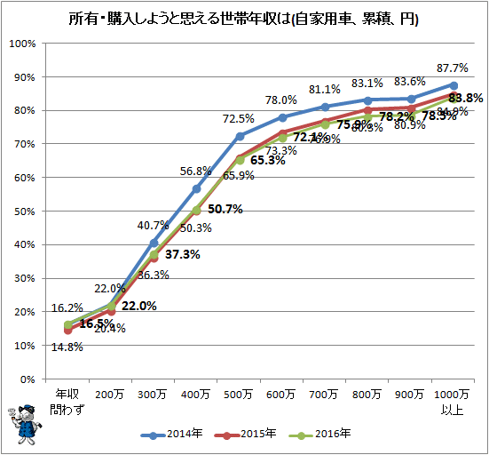 ↑ 所有・購入しようと思える世帯年収は(自家用車、累積、円)