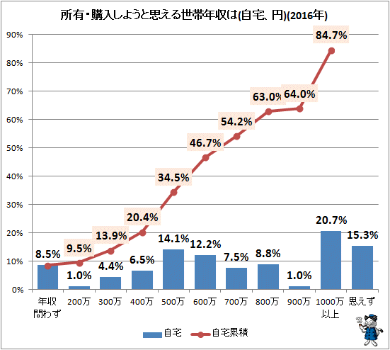 ↑ 所有・購入しようと思える世帯年収は(自宅、円)