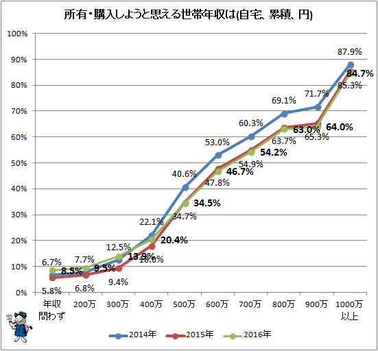 ↑ 所有・購入しようと思える世帯年収は(自宅、累積、円)