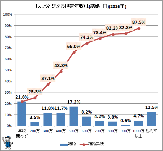 ↑ しようと思える世帯年収は(結婚、円)(2016年)