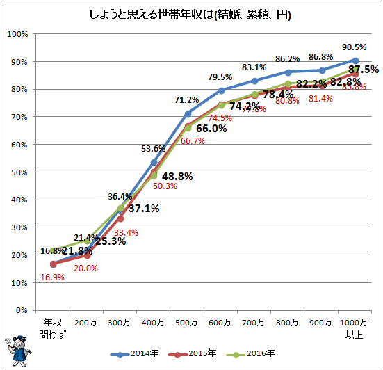 ↑ しようと思える世帯年収は(結婚、累積、円)