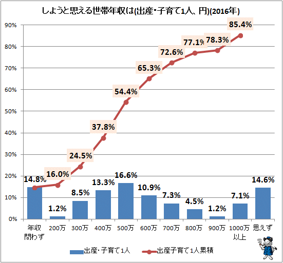 ↑ しようと思える世帯年収は(出産・子育て1人、円)(2016年)
