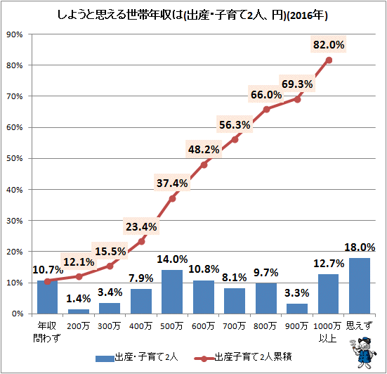 ↑ しようと思える世帯年収は(出産・子育て2人、円)(2016年)