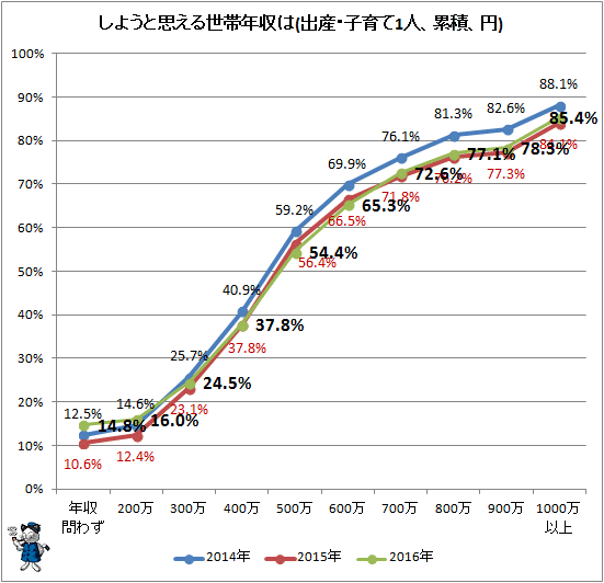 ↑ しようと思える世帯年収は(出産・子育て1人、累積、円)
