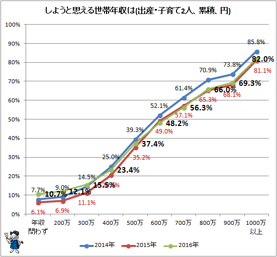 ↑ しようと思える世帯年収は(出産・子育て2人、累積、円)