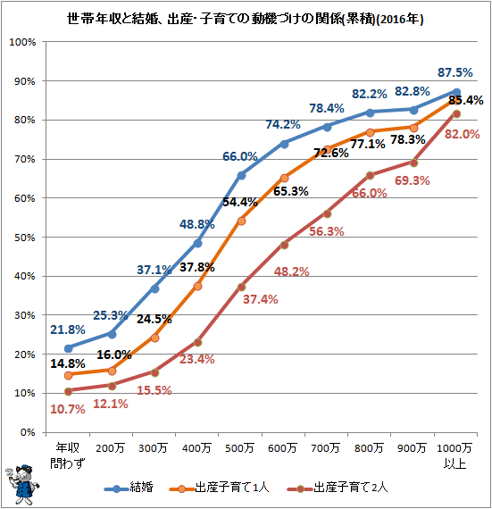 ↑ 世帯年収と結婚、出産・子育ての動機づけの関係(累積)(2016年)
