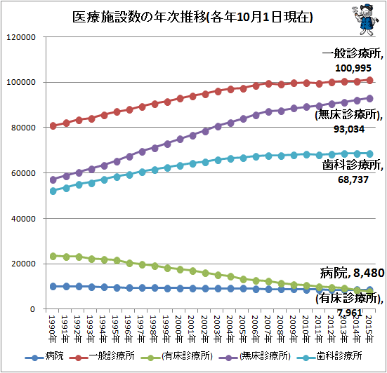 ↑ 医療施設数の年次推移(各年10月1日現在)(※一般診療所=有床診療所+無料診療所)