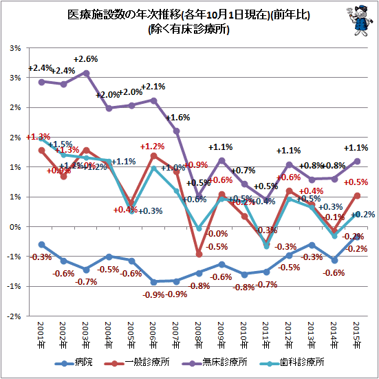 ↑ 医療施設数の年次推移(各年10月1日現在)(前年比)(除く有床診療所)