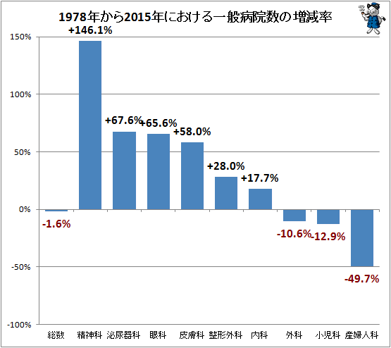 ↑ 1978年から2015年における一般病院数の増減率