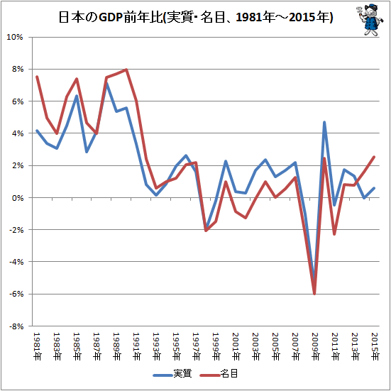 ↑ 日本のGDP前年比(実質・名目、1981年-2015年)