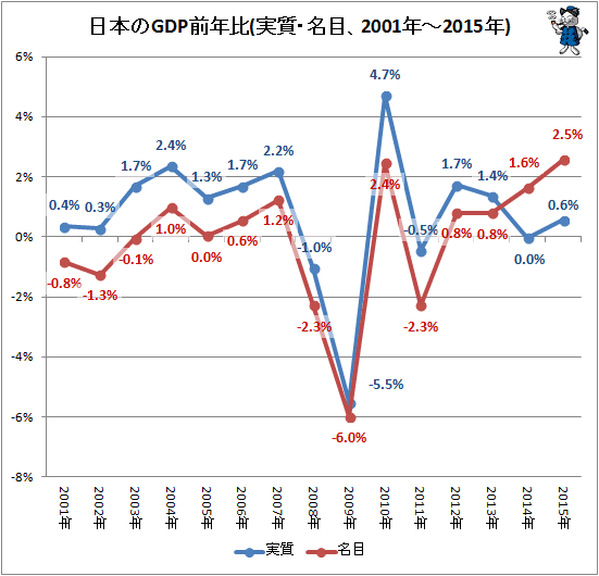 ↑ 日本のGDP前年比(実質・名目、2001年-2015年)