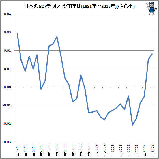 ↑ 日本のGDPデフレータ前年比(1981年-2015年)(ポイント)