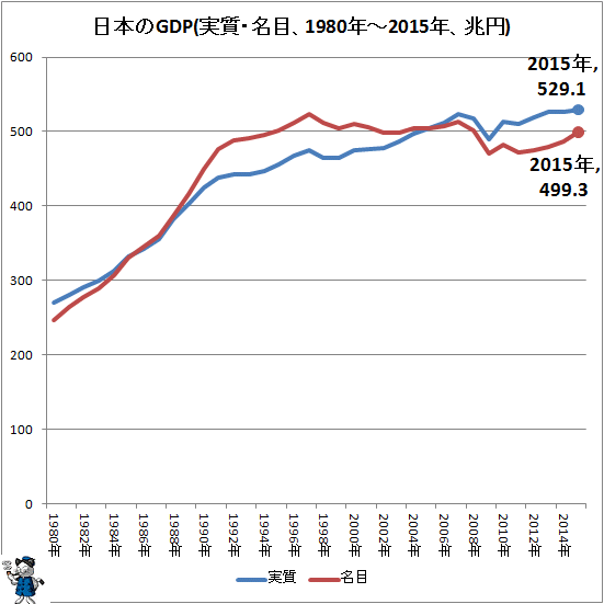 ↑ 日本のGDP(実質・名目、1980年-2015年、兆円)