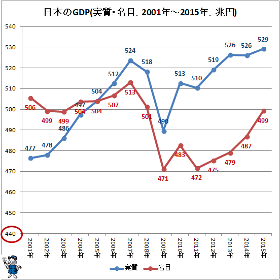 ↑ 日本のGDP(実質・名目、2001年-2015年、兆円)