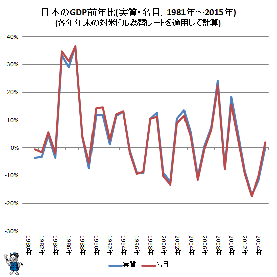 ↑ 日本のGDP前年比(実質・名目、1981年-2015年)(各年年末の対米ドル為替レートを適用して計算)